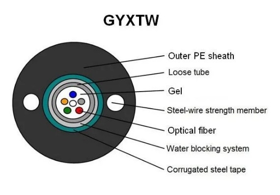 Внешний одномодный самоподдерживающийся GYXTW бронированный волоконно-оптический кабель с двумя стальными мессенджерами