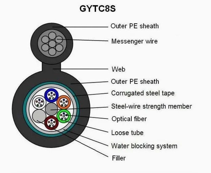 PE или LSZH Jacket Outdoor Armored Fiber Optic Cable с защитой из волокна и стальной ленты G652D