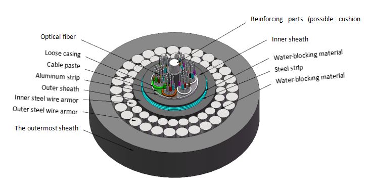 GYTA53+333 Прямая погруженная волоконно-оптическая кабель 2-144 ядра Двойная стальная проволока бронированная